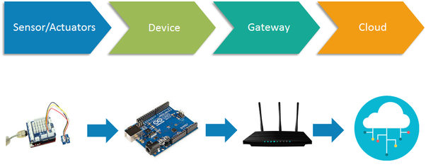 Basic structure of the interconnection of IoT network